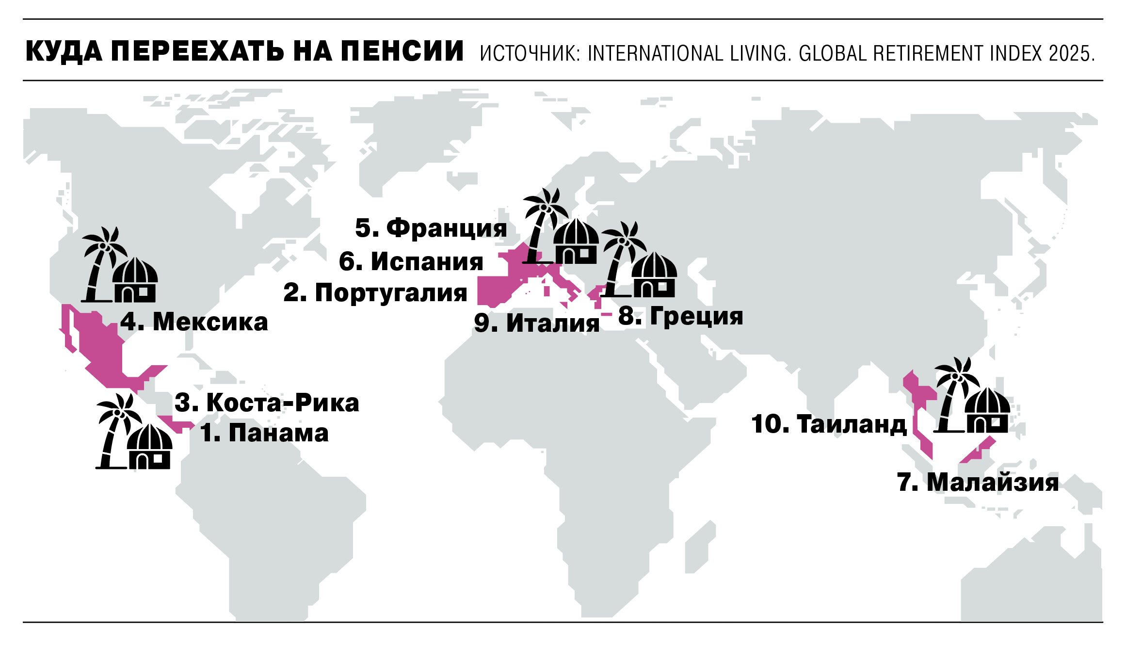 Даны топ-10 лучших направлений для переезда в старости. В рейтинге учитывалось множество параметров: качество здравоохранения, доступность жилья и уровень цен, визовые требования, политическая ситуация, культурная среда и благоприятный климат.